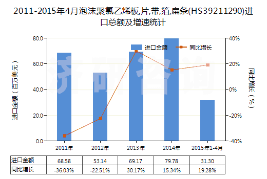 2011-2015年4月泡沫聚氯乙烯板,片,帶,箔,扁條(HS39211290)進口總額及增速統(tǒng)計